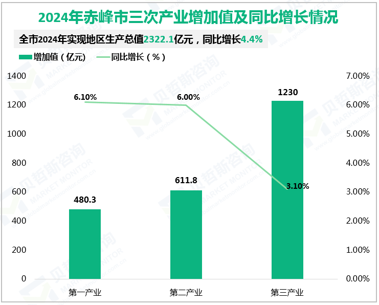 2024年赤峰市三次产业增加值及同比增长情况