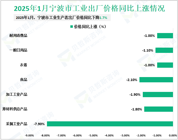 2025年1月宁波市工业出厂价格同比上涨情况