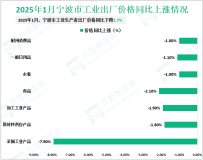 2025年1月宁波市工业生产者出厂价格同比下降1.7%