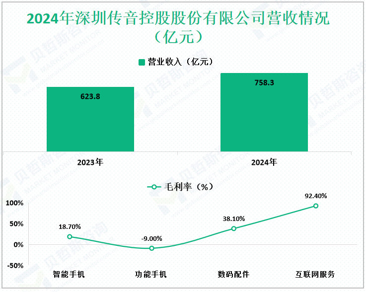 2024年深圳传音控股股份有限公司营收情况（亿元）