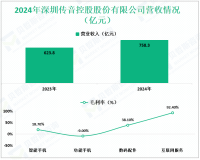传音控股深耕于智能终端与移动互联服务领域，其2024年营收为758.3亿元