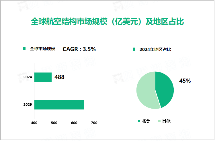 全球航空结构市场规模（亿美元）及地区占比