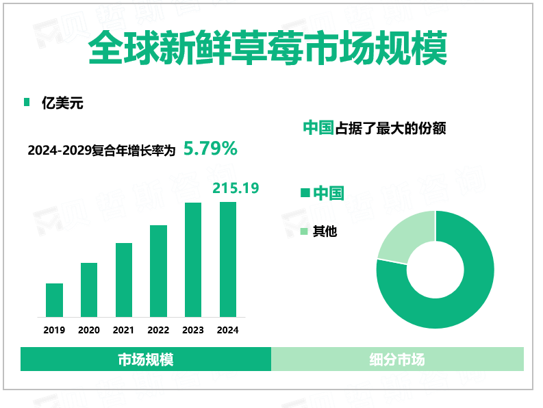 全球新鲜草莓市场规模