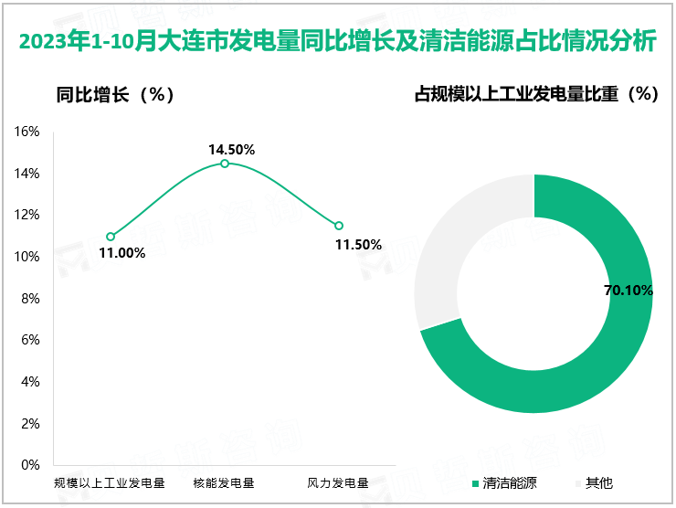 2023年1-10月大连市发电量同比增长及清洁能源占比情况分析