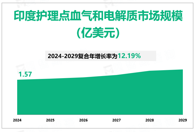 印度护理点血气和电解质市场规模 （亿美元）