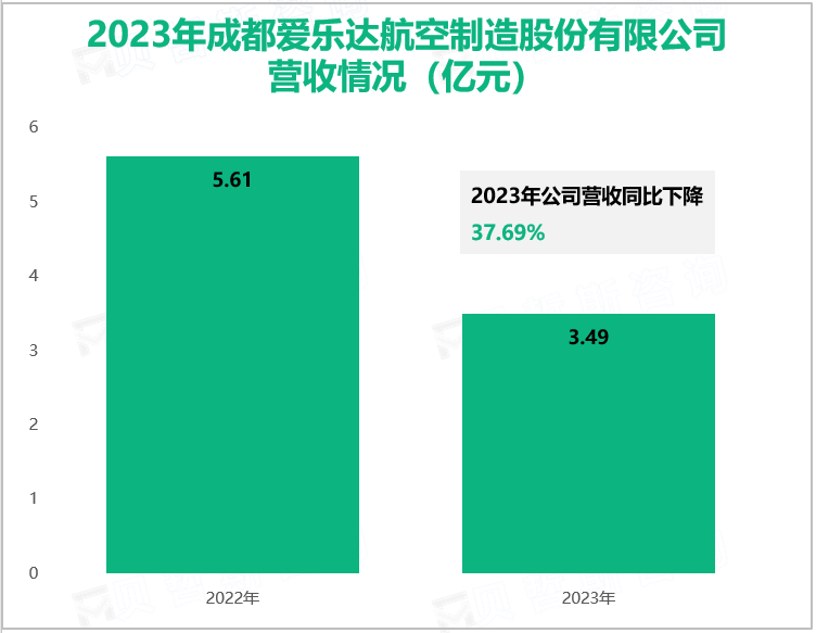 2023年成都爱乐达航空制造股份有限公司营收情况(亿元)