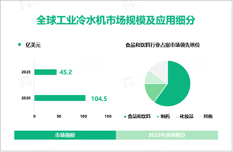 全球工业冷水机市场规模及应用细分