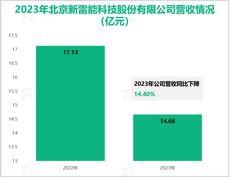 2023年北京新雷能科技股份有限公司营收情况(亿元)