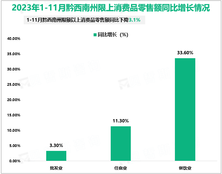 2023年1-11月黔西南州限上消费品零售额同比增长情况
