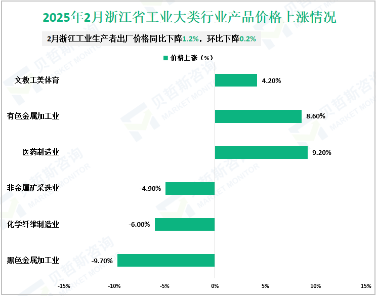 2025年2月浙江省工业大类行业产品价格上涨情况