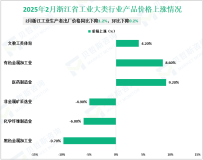 2025年2月浙江省工业生产者出厂价格同比下降1.2%，环比下降0.2%