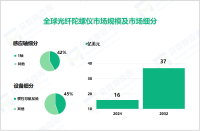 2024年光纤陀螺仪市场细分：1轴陀螺仪市场占比达42%

