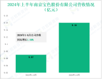 宝色股份深耕特材装备制造，其营收在2024年上半年为9.16亿元