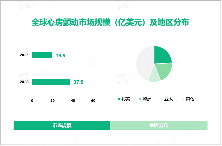 全球心房颤动市场规模（亿美元）及地区分布