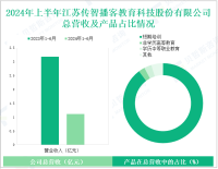 传智教育深耕数字化人才职业教育，其营收在2024年上半年为1.11亿元