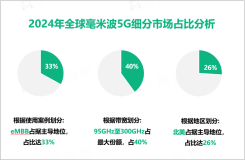 毫米波5G行业前景分析：2024-2029年全球市场规模将以14.4%的CAGR增长