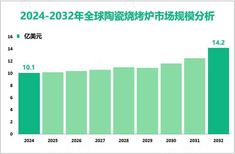 2024-2032年全球陶瓷烧烤炉市场规模分析