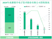 盟升电子专注于卫星应用技术领域，其2024年营收为21.3亿元