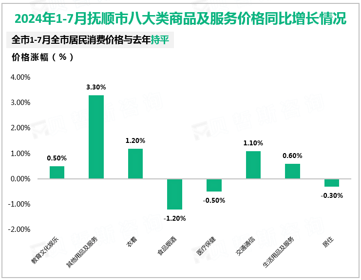 2024年1-7月抚顺市八大类商品及服务价格同比增长情况