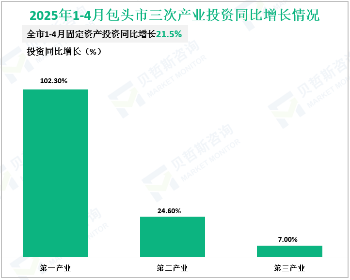 2025年1-4月包头市三次产业投资同比增长情况