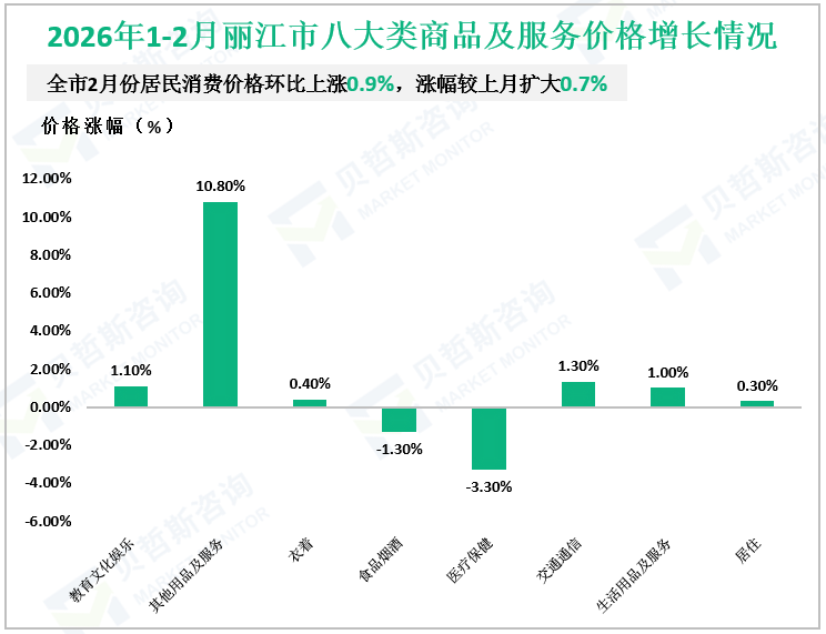 2026年1-2月丽江市八大类商品及服务价格增长情况