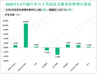 2026年1-2月份丽江市固定资产投资同比下降5.9%