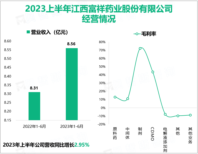 2023上半年江西富祥药业股份有限公司经营情况