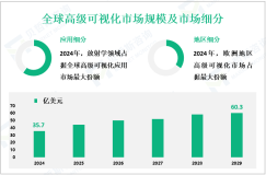 高级可视化市场调研：预计到2029年全球市场规模将增至60.3亿美元