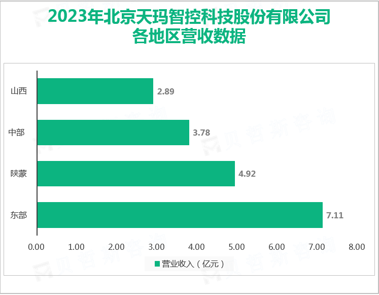 2023年北京天玛智控科技股份有限公司各地区营收数据