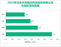 天玛智控致力于无人化智能开采控制技术的发展和突破，其营收在2023年为22.06亿元

