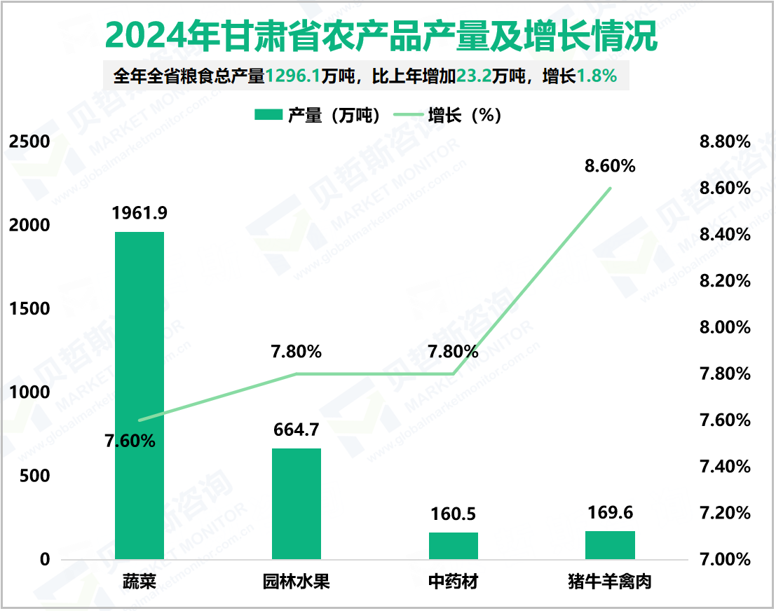 2024年甘肃省农产品产量及增长情况