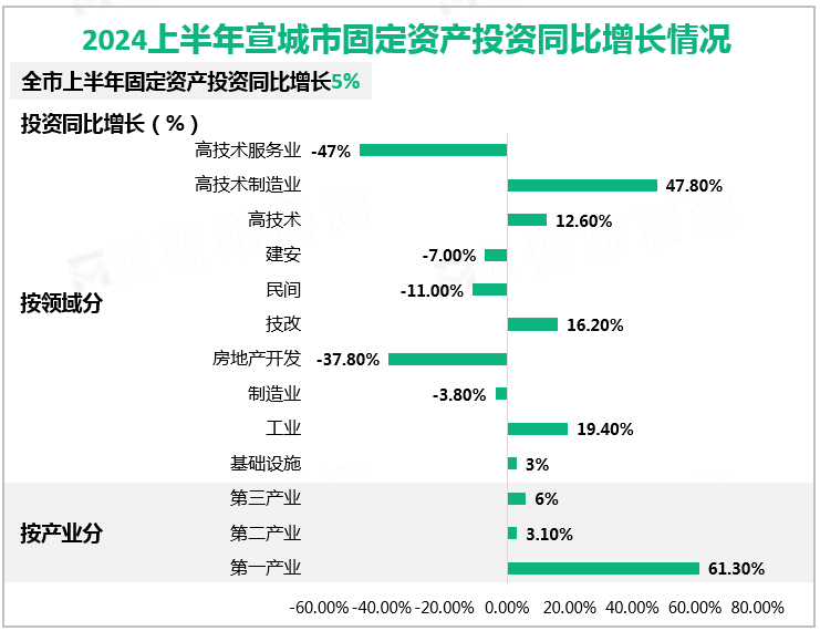 2024上半年宣城市固定资产投资同比增长情况