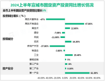 2024上半年宣城市固定资产投资同比增长5%