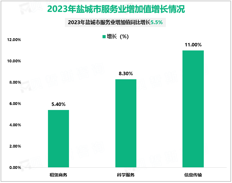 2023年盐城市服务业增加值增长情况