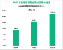 2023年盐城市社会消费品零售总额2872.5亿元，同比增长6.4%