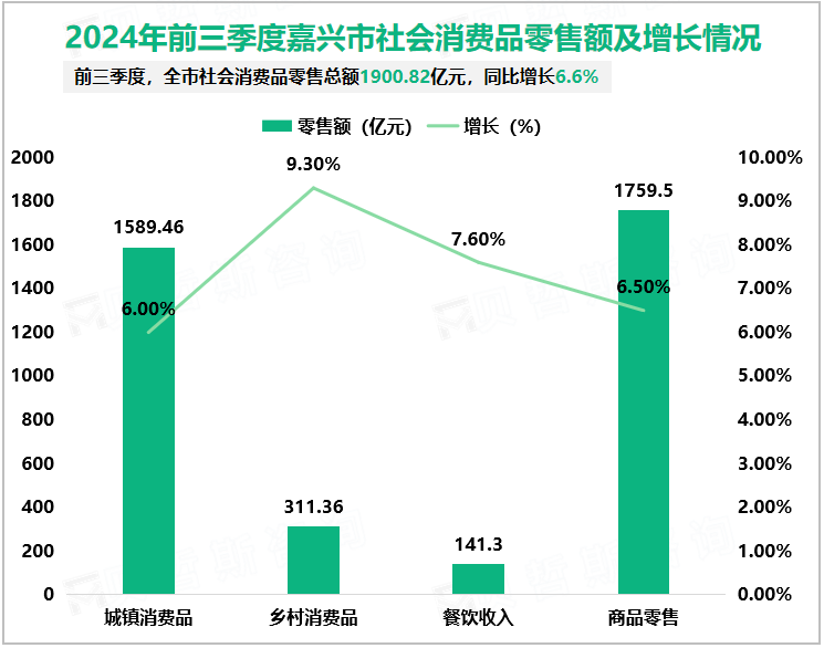 2024年前三季度嘉兴市社会消费品零售额及增长情况