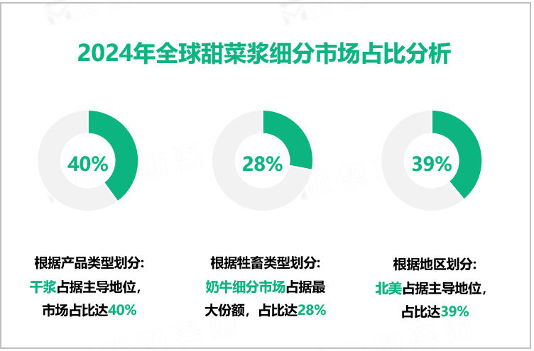 2024年全球甜菜浆细分市场占比分析