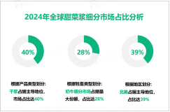 2024年全球甜菜浆市场规模为3.3亿美元，北美占最大份额