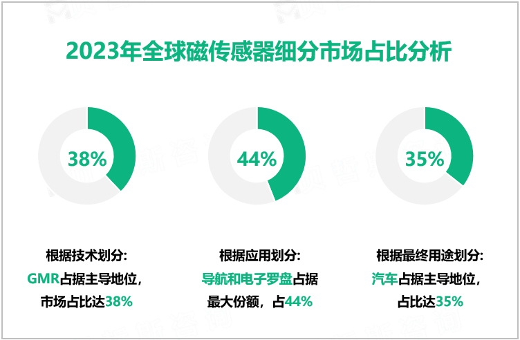 2023年全球磁传感器细分市场占比分析