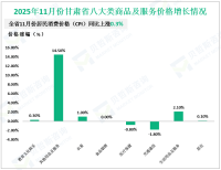 2025年1-11月甘肃省社会消费品零售总额3878.9亿元，同比增长2.4%