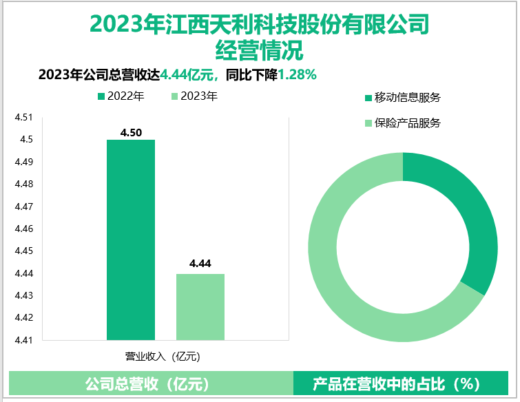 2023年江西天利科技股份有限公司经营情况