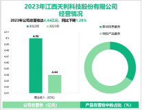 天利科技是移动信息技术服务领域的先行者，其营收在2023年为4.44亿元