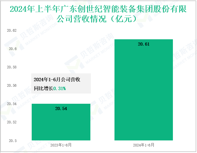 2024年上半年广东创世纪智能装备集团股份有限公司营收情况(亿元)