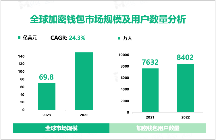  全球加密钱包市场规模及用户数量分析