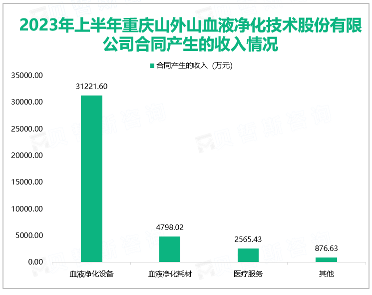 2023年上半年重庆山外山血液净化技术股份有限公司合同产生的收入情况