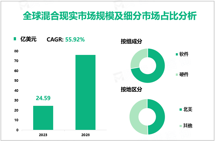 全球混合现实市场规模及细分市场占比分析