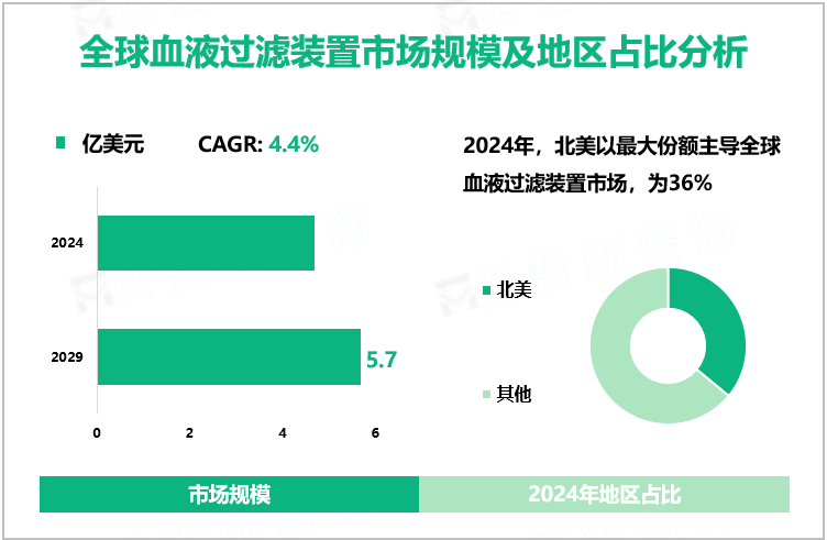 全球血液过滤装置市场规模及地区占比分析