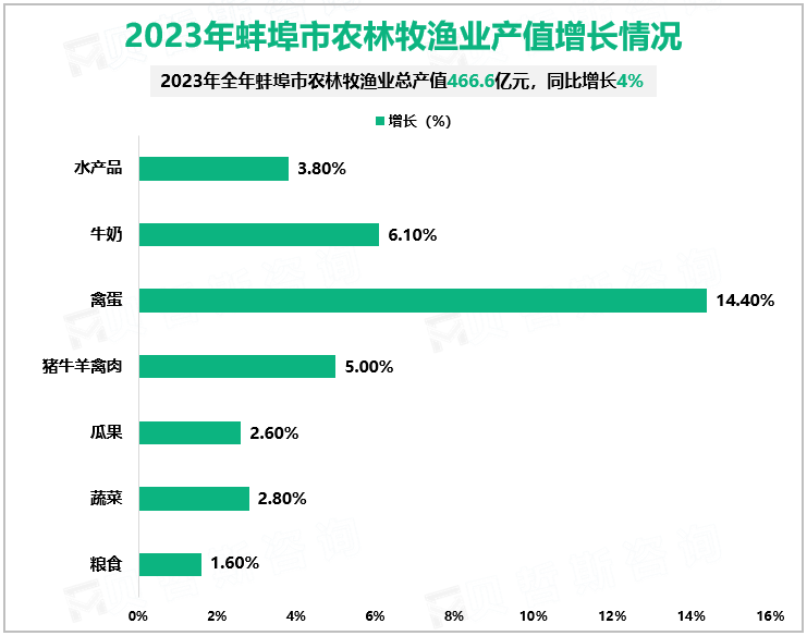 2023年蚌埠市农林牧渔业产值增长情况