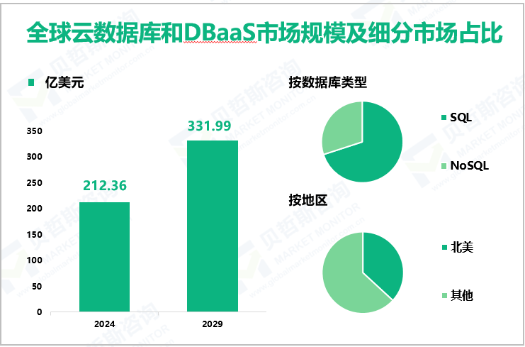 全球云数据库和DBaaS市场规模及细分市场占比