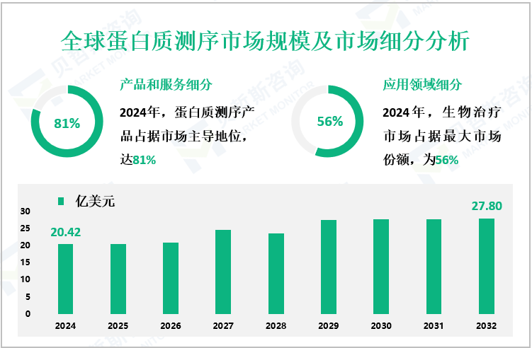 全球蛋白质测序市场规模及市场细分分析